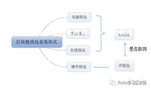 tpwallet如何添加usdt代币

TPWallet, USDT, 加载代币, 数字资产管理/guanjianci

随着区块链技术的快速发展，数字货币已经成为越来越多人生活中的一部分。在众多代币中，USDT（泰达币）凭借其1:1的美元挂钩机制，成为了交易者以及投资者的热门选择。因此，知晓如何将USDT添加到钱包中是至关重要的，这也是目前许多用户所关心的问题。本文将详细介绍TPWallet如何添加USDT代币，并为用户提供相关信息。

什么是TPWallet？
TPWallet是一款多功能的数字资产钱包，支持多种代币的存储和管理。它不仅允许用户存储主流的公链代币，还支持多种跨链资产，给用户带来更为方便的数字资产管理体验。TPWallet致力于为用户提供一个安全、便捷的钱包环境，通过手机app和网页端，使用户无论身在何处都可以轻松管理他们的数字资产。

USDT的基本概念
USDT，全称为Tether，是一种基于区块链技术的稳定币，旨在保持与法定货币——美元的1:1挂钩。它的出现旨在解决传统加密货币价格波动大的问题，提供一个更加稳定的交易媒介。由于其固定的价值，USDT在数字资产交易中用途广泛，被许多交易所作为主要的报价和交易对之一。

添加USDT代币的步骤
在TPWallet中添加USDT代币的步骤非常简单，以下是详细的操作流程：
ol
listrong下载并安装TPWallet：/strong首先，用户需要在其手机应用商店中搜索并下载TPWallet。安装完成后，打开应用，进行必要的注册和登录操作。如果用户是新用户，可以创建一个新钱包并备份助记词，以确保钱包安全。/li

listrong进入‘资产’页面：/strong登录TPWallet后，用户会看到主界面，上方有多个选项卡，用户需要选择‘资产’或者‘钱包’选项，这里会列出用户当前持有的各种资产。/li

listrong添加USDT代币：/strong在资产页面上，通常可以找到一个‘添加代币’的按钮，点击它之后，系统会显示支持的所有代币。在搜索框中输入“USDT”，找到USDT之后，点击‘添加’按钮。此时，系统会提示用户确认添加。/li

listrong确认并查看资产：/strong添加成功后，用户可以在资产列表中看到USDT代币。此时，用户可以进一步进行转账或交易等操作。/li
/ol

TPWallet添加USDT代币的注意事项
尽管TPWallet添加USDT代币的流程相对简单，但在使用过程中，用户仍需注意以下几点：
ul
listrong选择正确的网络：/strongUSDT可以在多个区块链网络上存在，包括Ethereum、Tron、Omni等。在添加USDT时，确保选择正确的网络，以避免资产丢失。/li

listrong备份助记词：/strong用户在创建钱包时，系统往往会生成一个助记词，务必妥善保管。一旦丢失，将无法恢复钱包中的资产。/li

listrong注意交易费用：/strong在进行USDT的转账或交易时，用户需留意链上手续费，此费用通常会因网络拥堵而有所波动。/li
/ul

可能相关的问题

1. TPWallet是否支持其他代币的添加？
是的，TPWallet不仅支持USDT，还支持多种主流的加密货币。例如，比特币（BTC）、以太坊（ETH）、Ripple（XRP）和波场（TRX）等。添加其他代币的步骤大同小异，用户只需在‘资产’页面找到‘添加代币’的选项，搜索目标代币的名称，然后进行添加即可。

2. 如何确保TPWallet的安全性？
安全性是用户在使用TPWallet时最关心的问题之一。为确保用户资产的安全，TPWallet采用了多种安全措施。首先，钱包自带加密功能，用户需要设置密码，只有输入正确密码才能访问钱包。其次，用户在管理资产时，应该定期备份助记词，防止因钱包丢失造成的资产损失。此外，不要随意分享账户信息和助记词，任何人获取这些信息都可能为用户的资产带来威胁。

3. 如果我想将USDT转入TPWallet，该怎么操作？
将USDT转入TPWallet是一个简单的过程。首先，打开TPWallet并找到USDT资产页面，点击‘接收’按钮，系统会生成一个USDT的接收地址。用户可以将此地址复制到交易所或其他钱包中进行转账。在确认转账信息后，点击确认即可。转账完成后，用户可以在TPWallet的资产列表中看到USDT余额的变动。

4. TPWallet的客服支持如何？
TPWallet提供了多种客服支持方式，包括在线帮助中心、邮箱支持和社交媒体等。用户在使用过程中遇到任何问题，可以通过官方渠道进行咨询。在帮助中心，用户可以找到常见问题的解答和使用指南。而通过邮箱支持，用户可以获得更为详尽的个性化解答，确保用户的问题能够得到及时解决。

总结
在数字资产管理的过程中，了解如何使用钱包添加代币如USDT至关重要。TPWallet通过便捷的操作和丰富的功能，为用户提供了一个理想的管理平台。用户在添加及交易USDT的过程中，应牢记保障安全性的重要性，并根据需要主动获取客服支持，以确保资产安全。

通过本文的介绍，用户应该能够掌握在TPWallet中如何添加USDT代币的具体步骤，并能够解答一些常见问题，从而提高使用TPWallet的体验和安全性。
